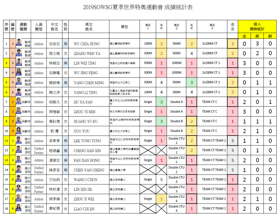 2019SOWSG夏季世界特殊奧林匹克運動會 成績統計總表1