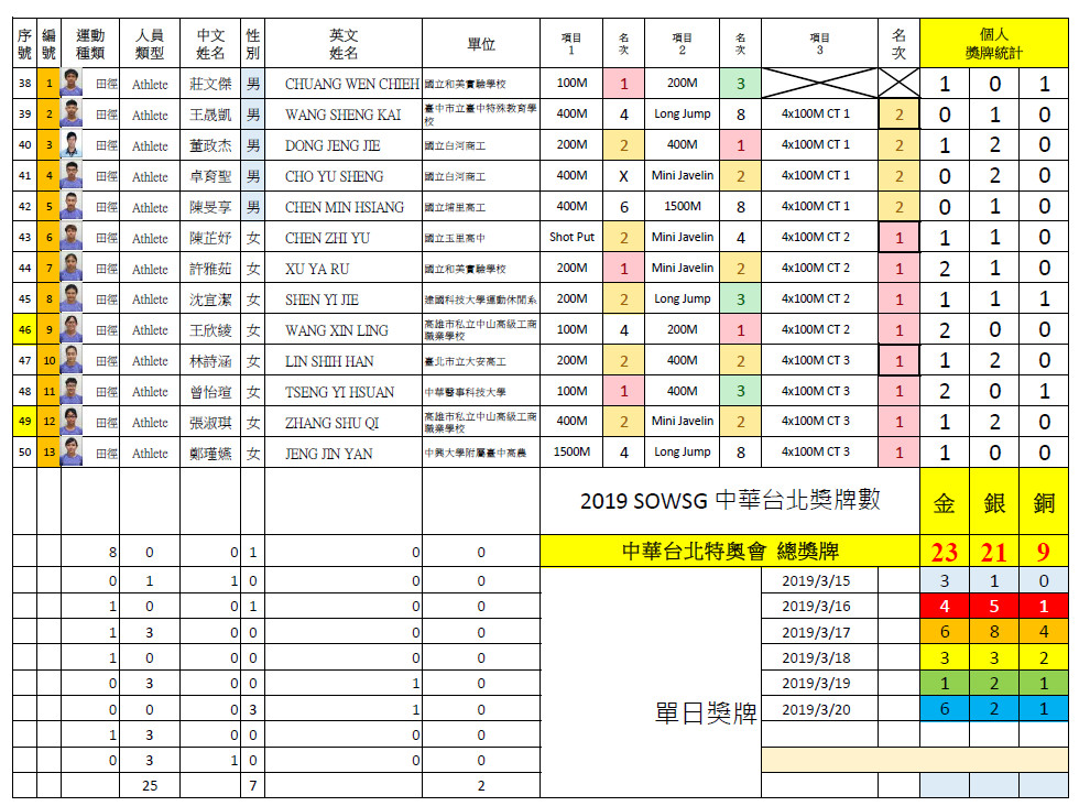 2019SOWSG夏季世界特殊奧林匹克運動會 成績統計總表3